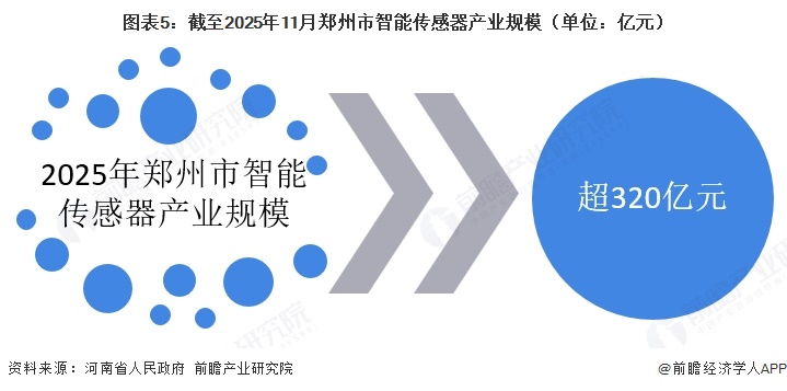 图表5:截至2025年11月郑州市智能传感器产业规模(单位:亿元)