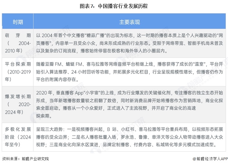 图表7：中国播客行业发展历程