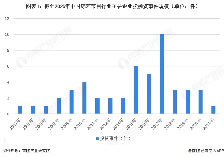 图表1:截至2025年中国综艺节目行业主要企业投融资事件规模(单位:件)