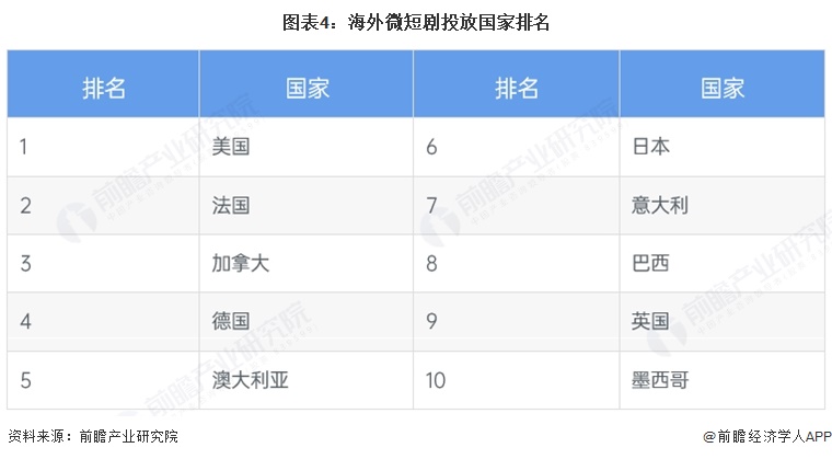 图表4:海外微短剧投放国家排名