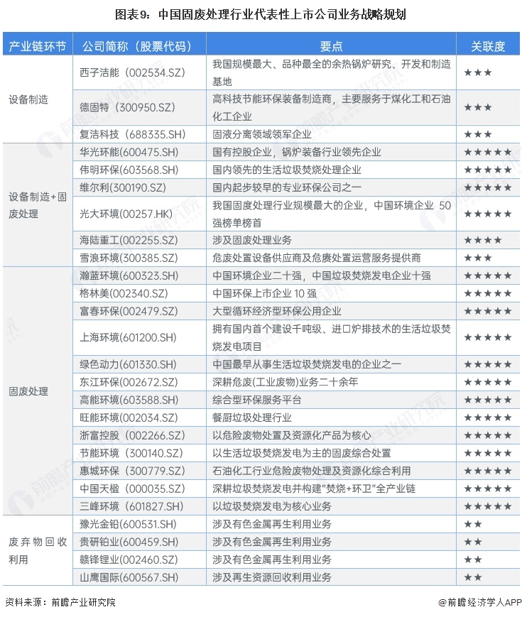 图表9：中国固废处理行业代表性上市公司业务战略规划