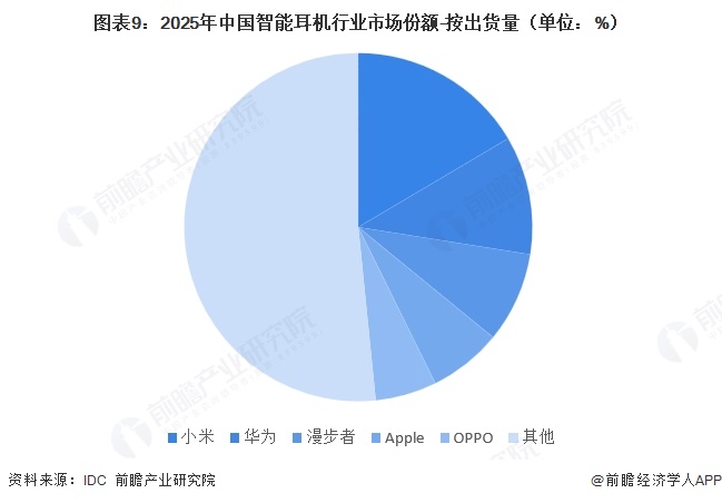 图表9：2025年中国智能耳机行业市场份额-按出货量（单位：%）