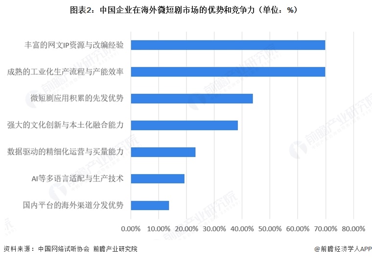 图表2:中国企业在海外微短剧市场的优势和竞争力(单位:%)