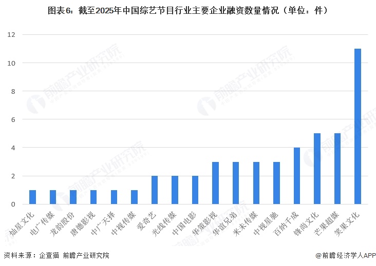 图表6:截至2025年中国综艺节目行业主要企业融资数量情况(单位:件)