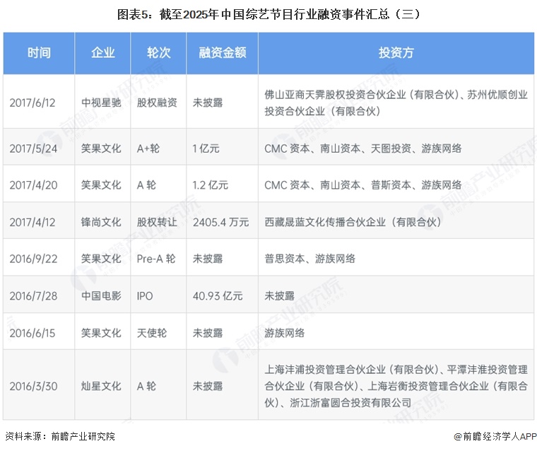 图表5:截至2025年中国综艺节目行业融资事件汇总(三)