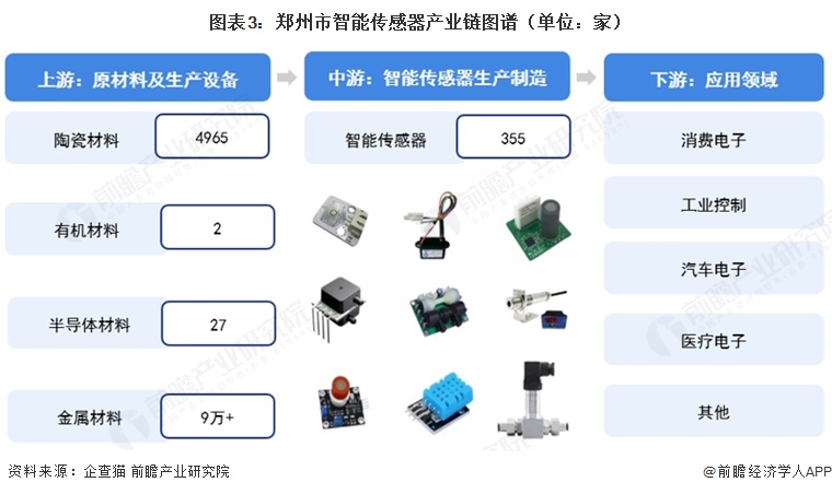 图表3:郑州市智能传感器产业链图谱(单位:家)