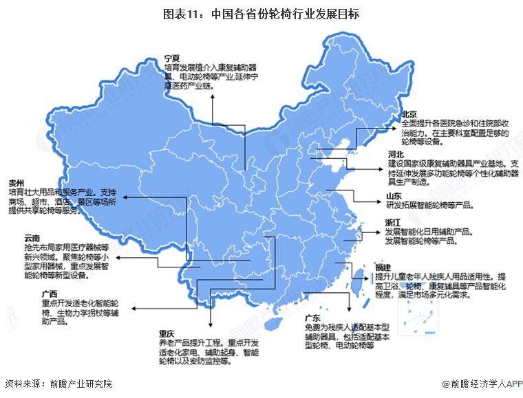图表11:中国各省份轮椅行业发展目标