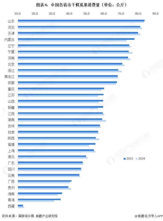 图表4：中国各省市干鲜瓜果消费量（单位：公斤）