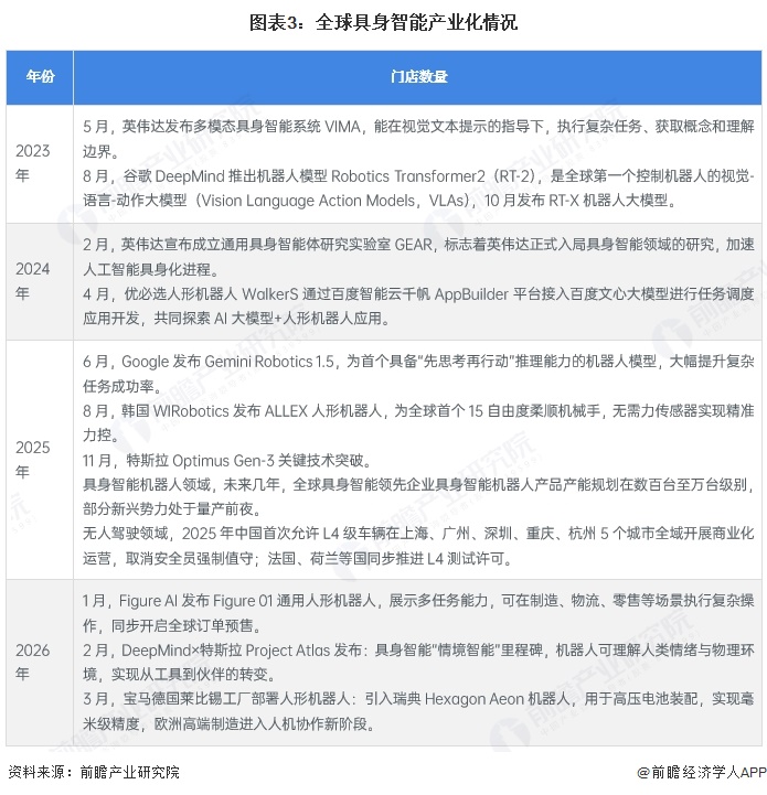 图表3:全球具身智能产业化情况