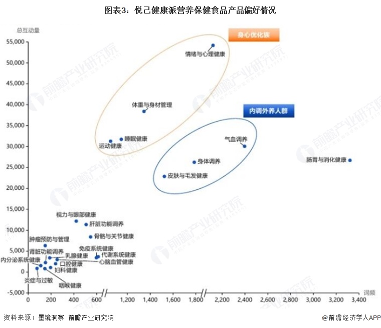 图表3：悦己健康派营养保健食品产品偏好情况