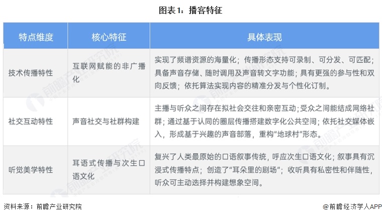 图表1：播客特征
