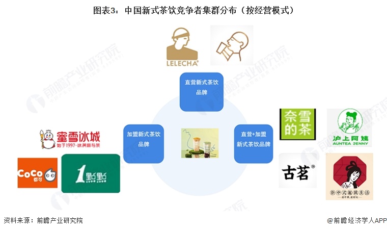 图表3：中国新式茶饮竞争者集群分布（按经营模式）  