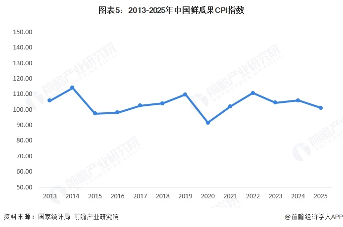 图表5：2013-2025年中国鲜瓜果CPI指数