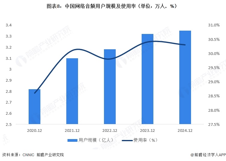 图表8：中国网络音频用户规模及使用率（单位：万人，%）  