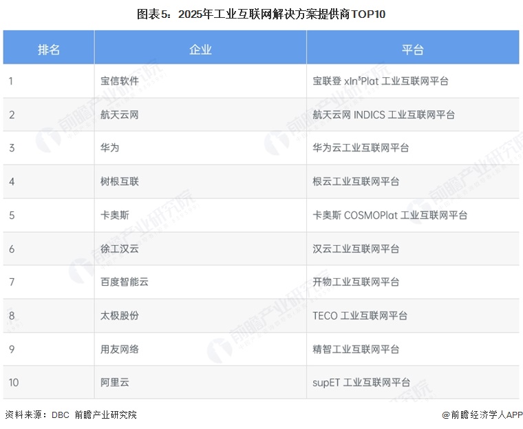 图表5:2025年工业互联网解决方案提供商TOP10