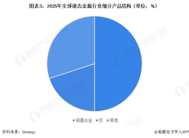 图表3:2025年全球液态金属行业细分产品结构(单位:%)