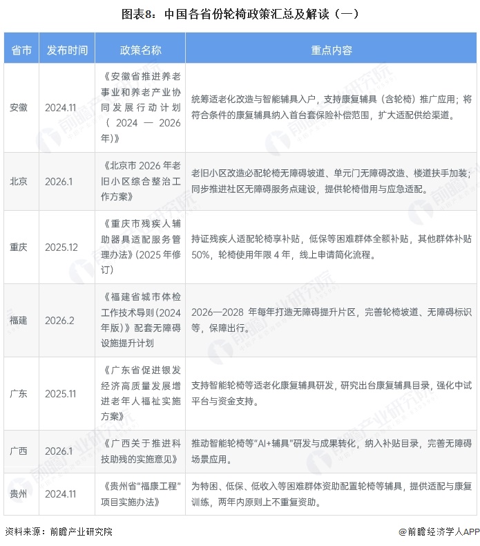 图表8:中国各省份轮椅政策汇总及解读(一)