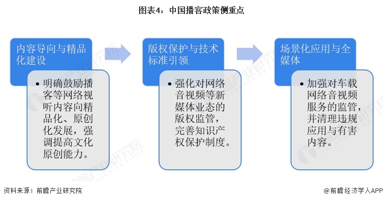 图表4：中国播客政策侧重点