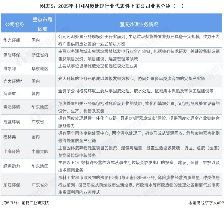 图表5：2025年中国固废处理行业代表性上市公司业务介绍（一）