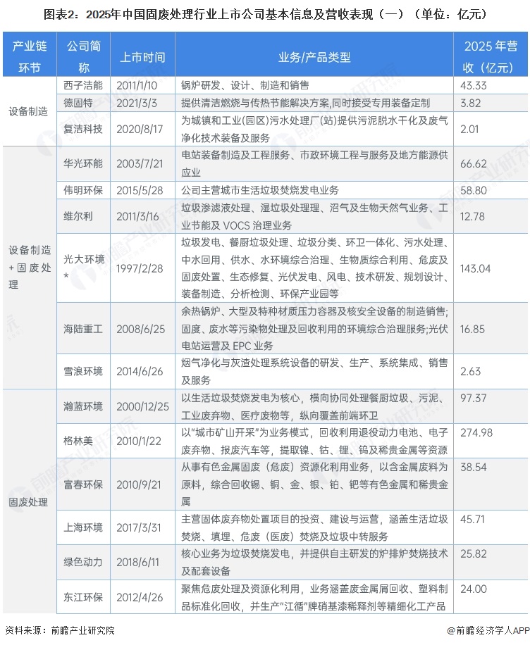 图表2：2025年中国固废处理行业上市公司基本信息及营收表现（一）（单位：亿元）