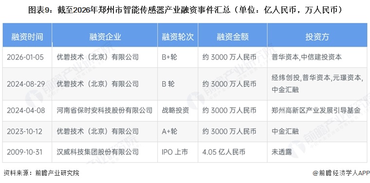 图表9:截至2026年郑州市智能传感器产业融资事件汇总(单位:亿人民币,万人民币)