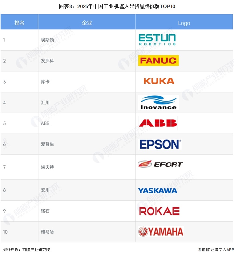图表3:2025年中国工业机器人出货品牌份额TOP10