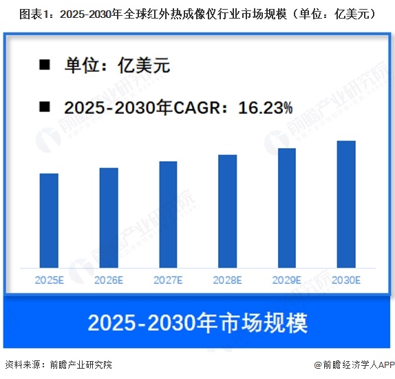图表1:2025-2030年全球红外热成像仪行业市场规模(单位:亿美元)