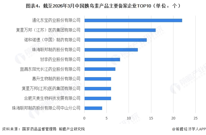 图表4:截至2026年3月中国胰岛素产品主要备案企业TOP10(单位:个)