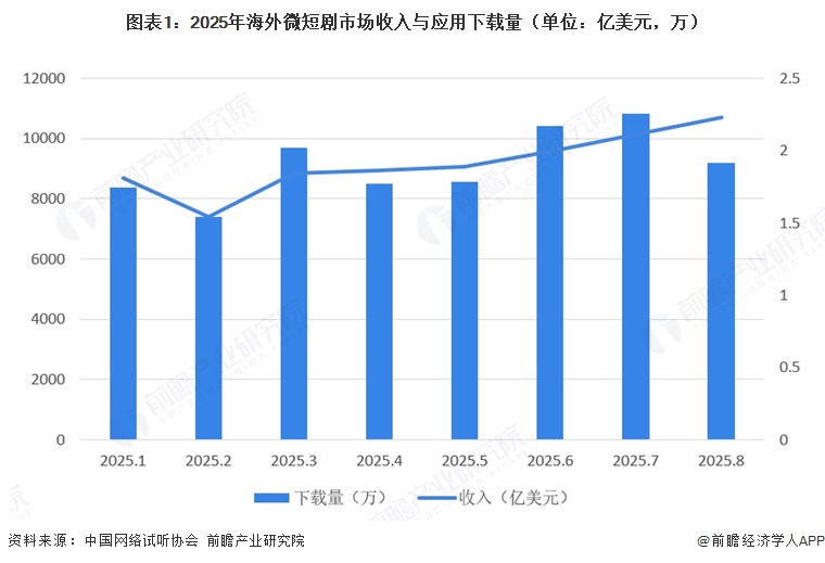 图表1:2025年海外微短剧市场收入与应用下载量(单位:亿美元,万)