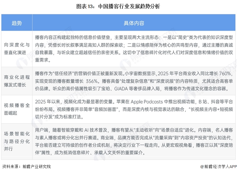 图表13：中国播客行业发展趋势分析