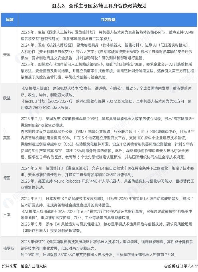 图表2:全球主要国家/地区具身智能政策规划