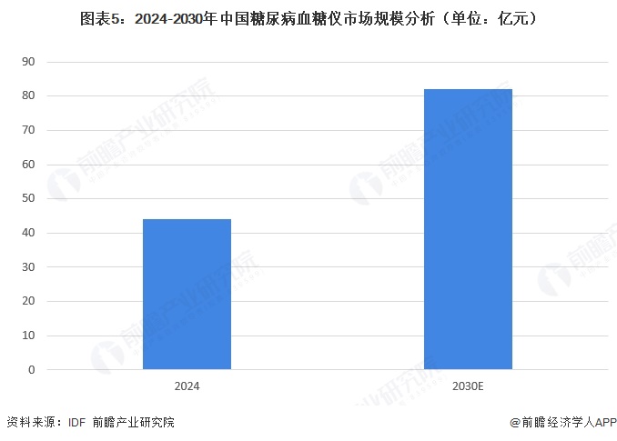 图表5:2024-2030年中国糖尿病血糖仪市场规模分析(单位:亿元)