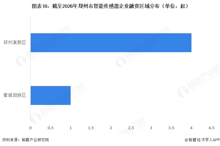 图表10:截至2026年郑州市智能传感器企业融资区域分布(单位:起)
