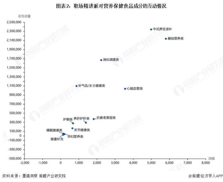 图表2：职场精进派对营养保健食品成分的互动情况