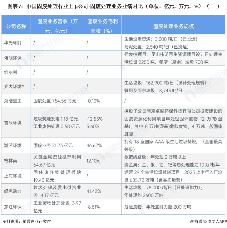 图表7：中国固废处理行业上市公司-固废处理业务业绩对比（单位：亿元，万元，%）（一）