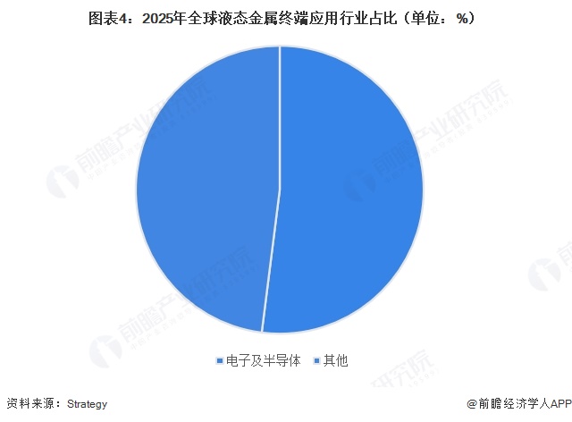 图表4:2025年全球液态金属终端应用行业占比(单位:%)