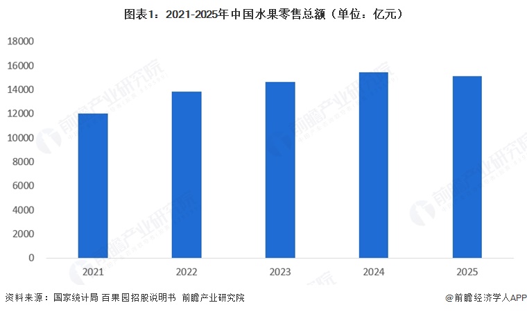 图表1：2021-2025年中国水果零售总额（单位：亿元）  