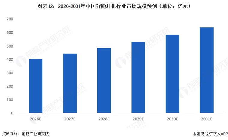 图表12:2026-2031年中国智能耳机行业市场规模预测(单位:亿元)