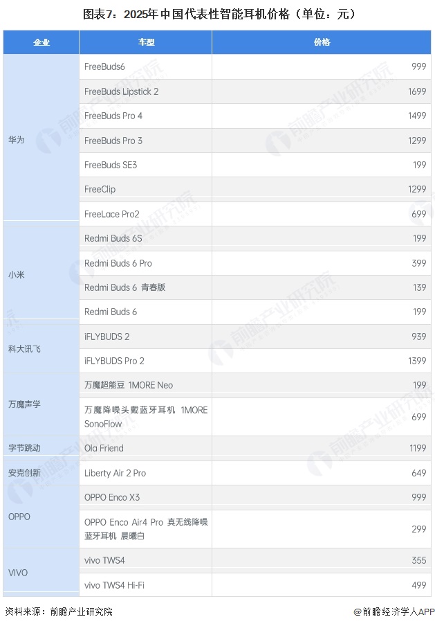 图表7:2025年中国代表性智能耳机价格(单位:元)