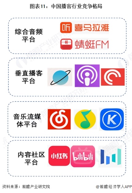 图表11：中国播客行业竞争格局