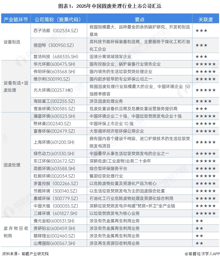 图表1：2025年中国固废处理行业上市公司汇总