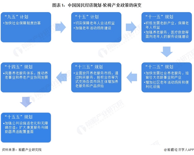 图表1:中国国民经济规划-轮椅产业政策的演变