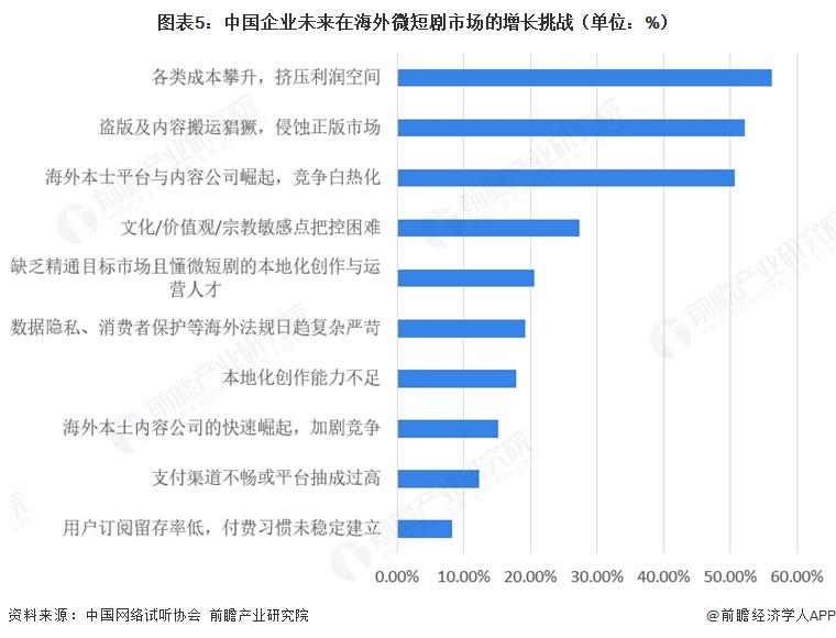 图表5:中国企业未来在海外微短剧市场的增长挑战(单位:%)