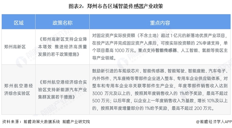 图表2:郑州市各区域智能传感器产业政策