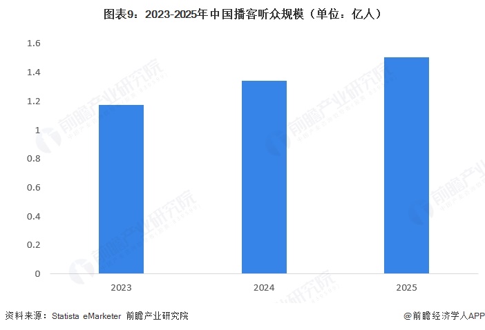 图表9：2023-2025年中国播客听众规模（单位：亿人）  