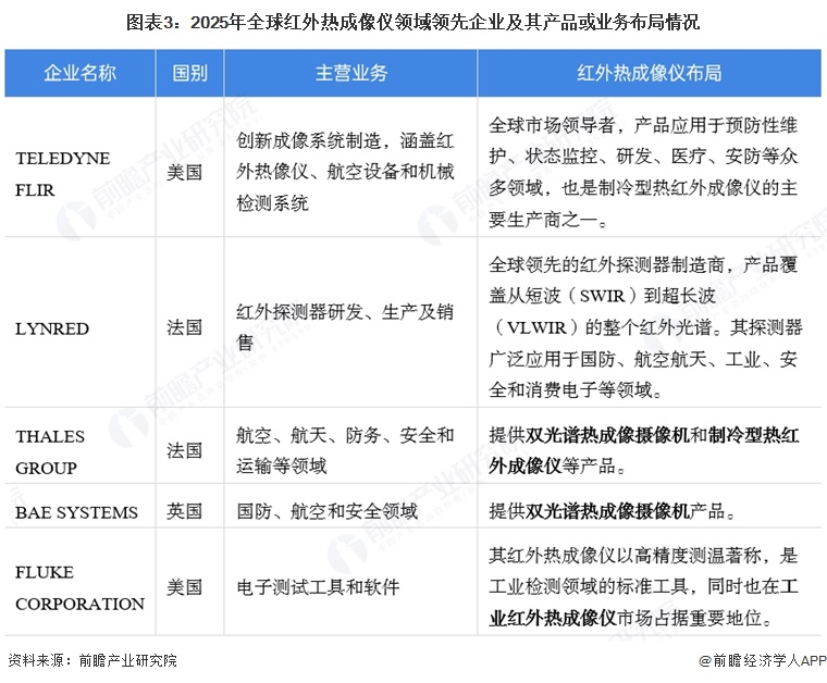 图表3:2025年全球红外热成像仪领域领先企业及其产品或业务布局情况