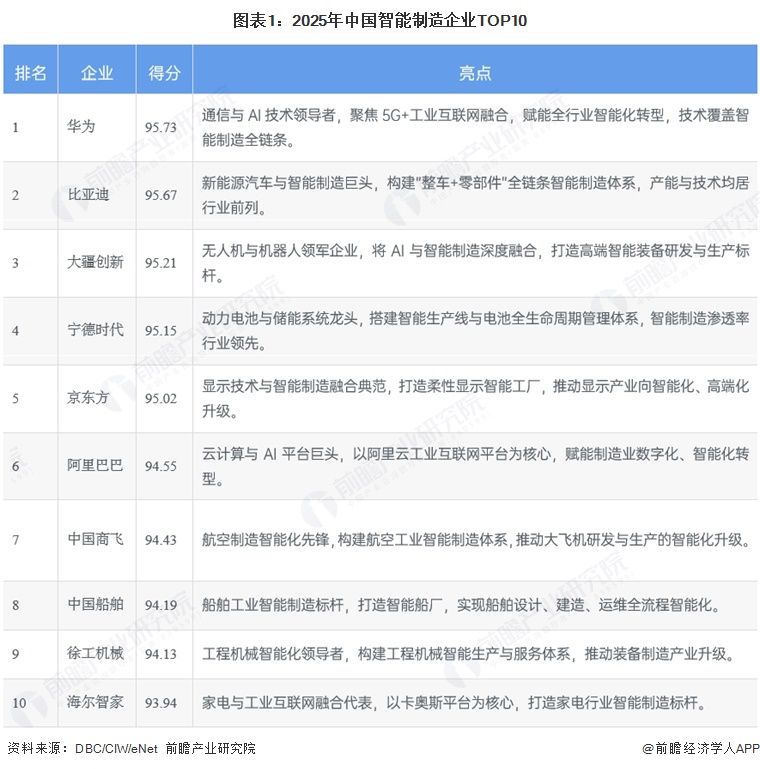 图表1:2025年中国智能制造企业TOP10