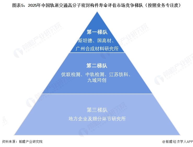 图表5：2025年中国轨道交通高分子密封构件寿命评估市场竞争梯队（按照业务专注度）  