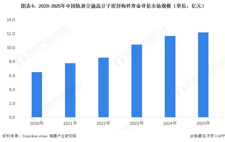 图表4：2020-2025年中国轨道交通高分子密封构件寿命评估市场规模（单位：亿元）  