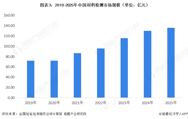 图表3：2019-2025年中国材料检测市场规模（单位：亿元）  